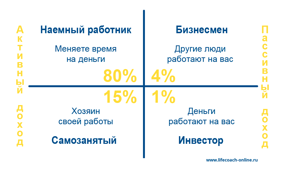 Квадрант денежного потока для стратегии реализации