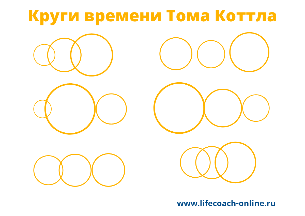 Тест Круги времени Тома Коттла
